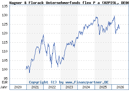 Chart: Wagner & Florack Unternehmerfonds flex P a (A2P23L DE000A2P23L3)