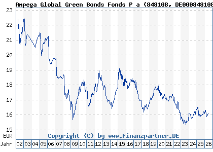 Chart: Ampega Global Green Bonds Fonds P a (848108 DE0008481086)