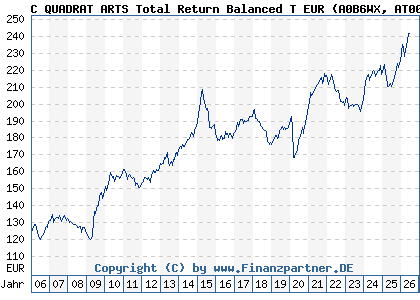 Chart: C QUADRAT ARTS Total Return Balanced T EUR (A0B6WX AT0000634704)