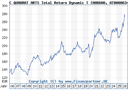 Chart: C QUADRAT ARTS Total Return Dynamic T (A0B6W0 AT0000634738)