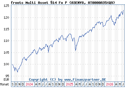 Chart: froots Multi Asset &sect;14 Fo P (A3ENY8 AT0000A35XQ9)
