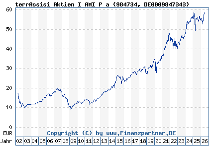 Chart: terrAssisi Aktien I AMI P a (984734 DE0009847343)