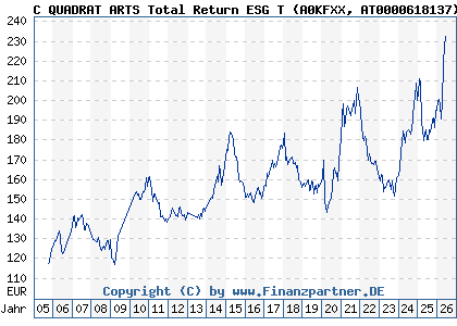Chart: C QUADRAT ARTS Total Return ESG T (A0KFXX AT0000618137)