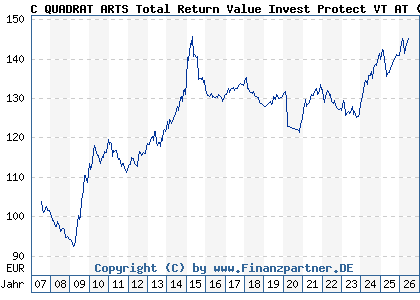 Chart: C QUADRAT ARTS Total Return Value Invest Protect VT AT (A0LFPX AT0000A03K55)