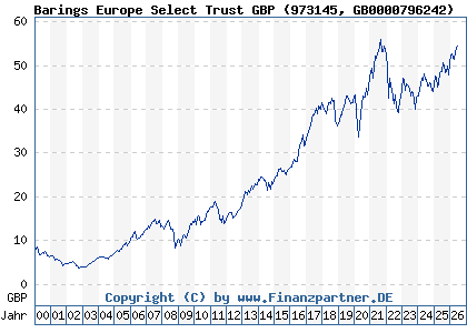 Chart: Barings Europe Select Trust GBP (973145 GB0000796242)