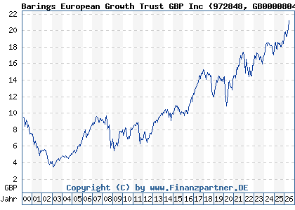 Chart: Barings European Growth Trust GBP Inc (972848 GB0000804335)
