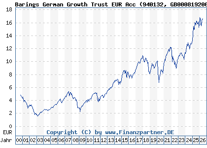 Chart: Barings German Growth Trust EUR Acc (940132 GB0008192063)