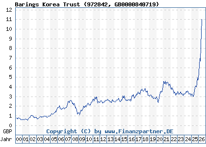 Chart: Barings Korea Trust (972842 GB0000840719)
