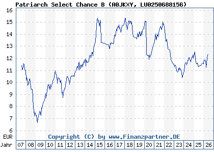 Chart: Patriarch Select Chance B (A0JKXY LU0250688156)