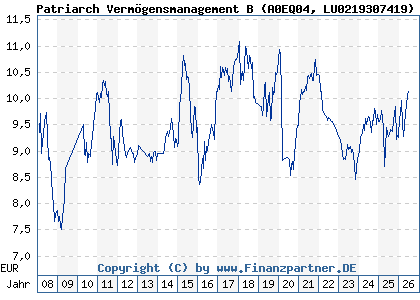 Chart: Patriarch Verm&ouml;gensmanagement B (A0EQ04 LU0219307419)