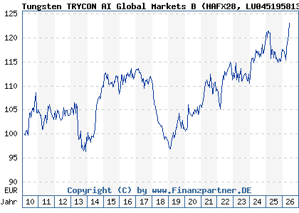 Chart: Tungsten TRYCON AI Global Markets B (HAFX28 LU0451958135)