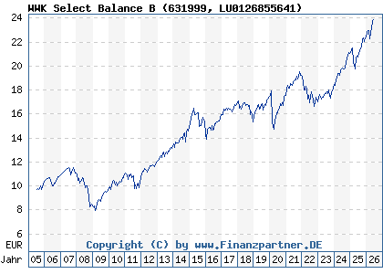 Chart: WWK Select Balance B (631999 LU0126855641)