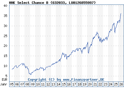 Chart: WWK Select Chance B (632033 LU0126855997)