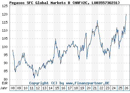 Chart: Pegasos SFC Global Markets B (HAFX2C LU0355736231)