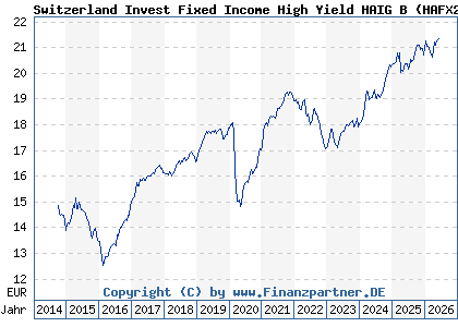 Chart: Switzerland Invest Fixed Income High Yield HAIG B (HAFX20 LU0382169703)