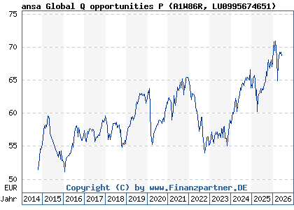 Chart: ansa Global Q opportunities P (A1W86R LU0995674651)