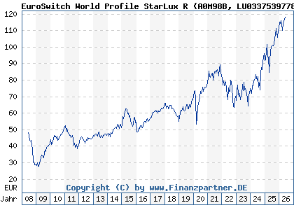 Chart: EuroSwitch World Profile StarLux R (A0M98B LU0337539778)