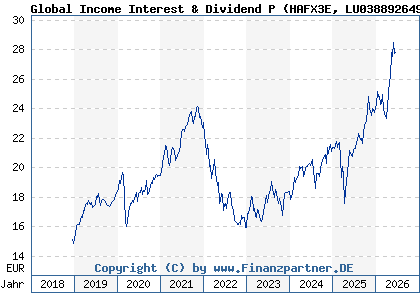 Chart: Global Income Interest & Dividend P (HAFX3E LU0388926494)