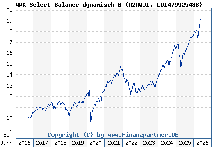 Chart: WWK Select Balance dynamisch B (A2AQJ1 LU1479925486)
