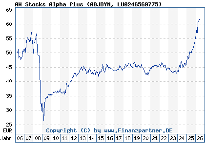 Chart: AW Stocks Alpha Plus (A0JDYN LU0246569775)