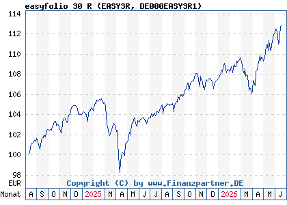 Chart: easyfolio 30 R (EASY3R DE000EASY3R1)