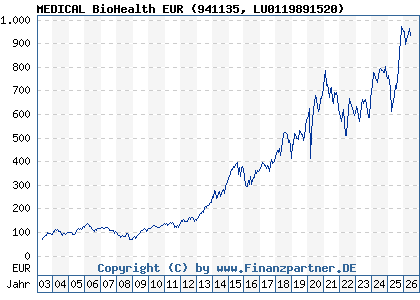 Chart: MEDICAL BioHealth EUR (941135 LU0119891520)