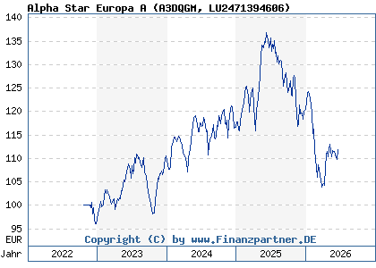 Chart: Alpha Star Europa A (A3DQGM LU2471394606)