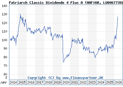 Chart: Patriarch Classic Dividende 4 Plus A (HAFX6R LU0967739193)