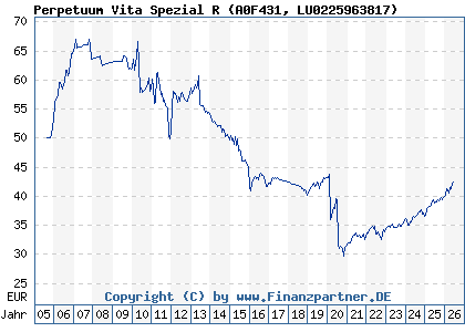 Chart: Perpetuum Vita Spezial R (A0F431 LU0225963817)