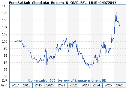 Chart: EuroSwitch Absolute Return R (A2DJ8F LU1549407234)