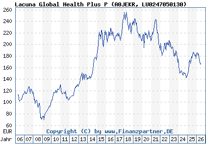 Chart: Lacuna Global Health Plus P (A0JEKR LU0247050130)