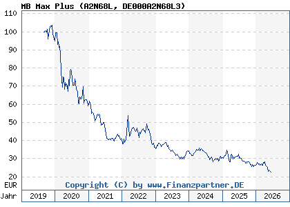 Chart: MB Max Plus (A2N68L DE000A2N68L3)