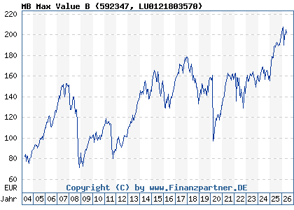Chart: MB Max Value B (592347 LU0121803570)