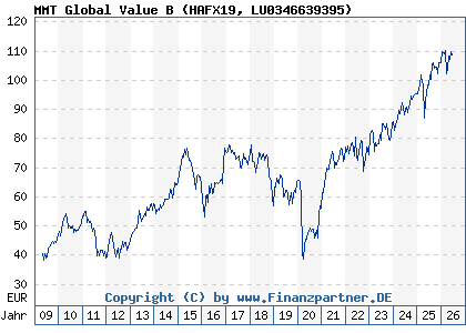Chart: MMT Global Value B (HAFX19 LU0346639395)