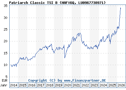 Chart: Patriarch Classic TSI B (HAFX6Q LU0967738971)