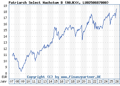 Chart: Patriarch Select Wachstum B (A0JKXX LU0250687000)