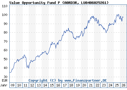 Chart: Value Opportunity Fund P (A0RD3R LU0406025261)