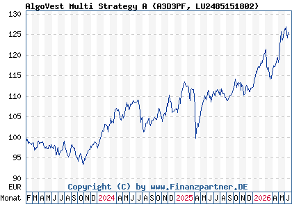 Chart: AlgoVest Multi Strategy A (A3D3PF LU2485151802)