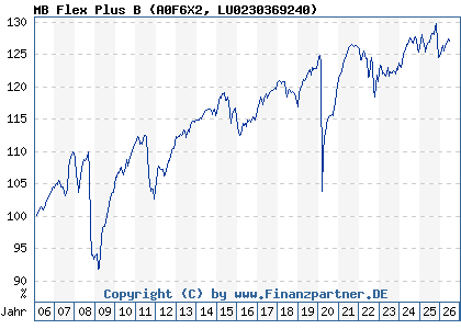 Chart: MB Flex Plus B (A0F6X2 LU0230369240)