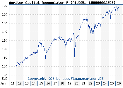 Chart: Meritum Capital Accumulator R (A1JD5S LU0666992853)