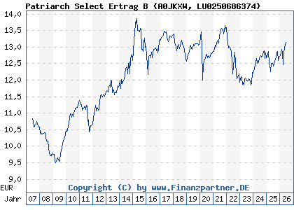 Chart: Patriarch Select Ertrag B (A0JKXW LU0250686374)