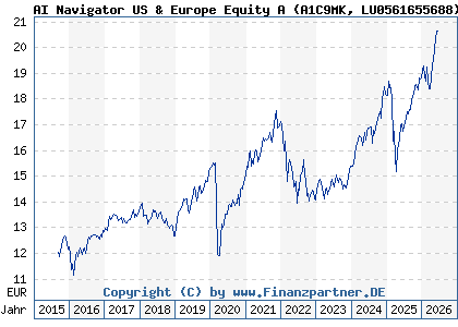 Chart: AI Navigator US & Europe Equity A (A1C9MK LU0561655688)