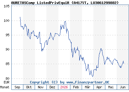 Chart: AURETASComp ListedPrivEquiR (A417VT LU3061299882)