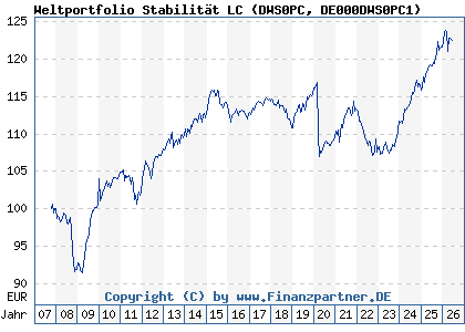 Chart: Weltportfolio Stabilit&auml;t LC (DWS0PC DE000DWS0PC1)