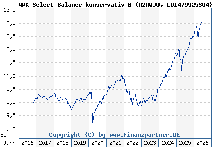 Chart: WWK Select Balance konservativ B (A2AQJ0 LU1479925304)