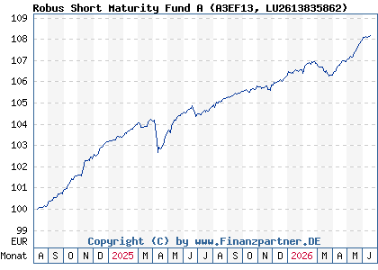 Chart: Robus Short Maturity Fund A (A3EF13 LU2613835862)
