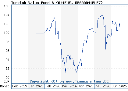 Chart: Turkish Value Fund R (A41EWE DE000A41EWE7)