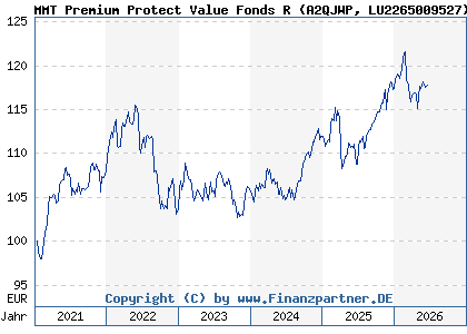 Chart: MMT Premium Protect Value Fonds R (A2QJWP LU2265009527)