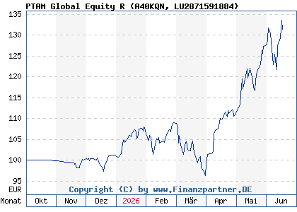 Chart: PTAM Global Equity R (A40KQN LU2871591884)