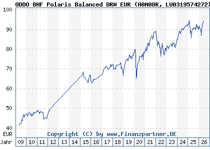 Chart: ODDO BHF Polaris Balanced DRW EUR (A0M08R LU0319574272)